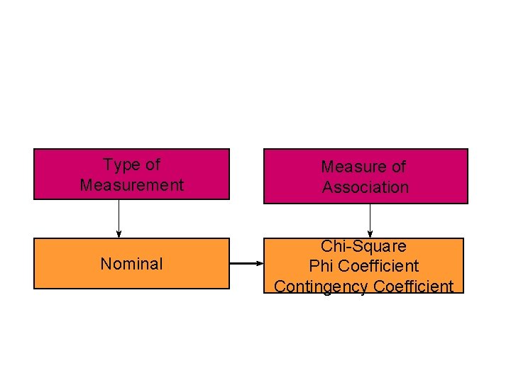 Type of Measurement Measure of Association Nominal Chi-Square Phi Coefficient Contingency Coefficient 