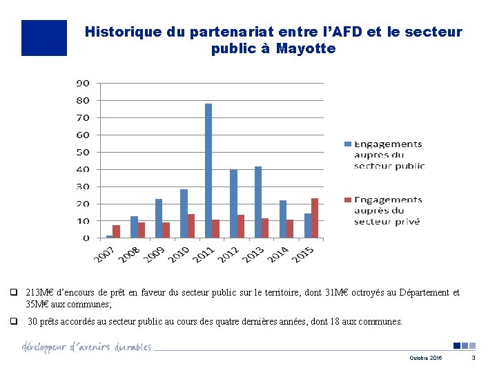 Historique du partenariat entre l’AFD et le secteur public à Mayotte q 213 M€