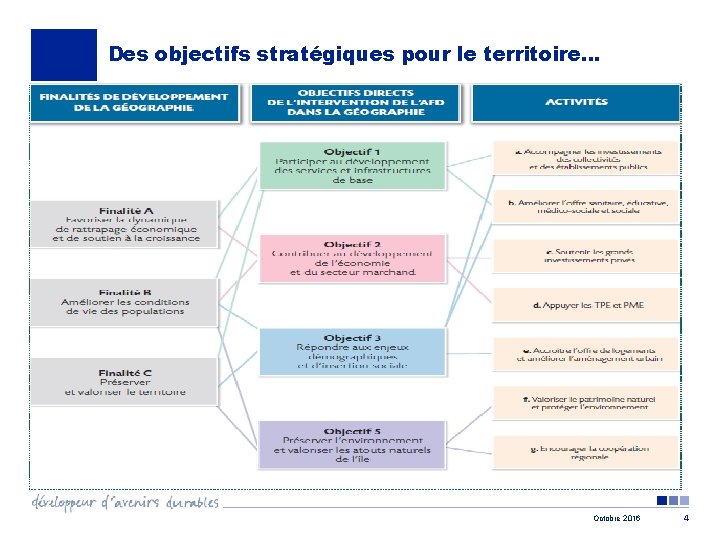 Des objectifs stratégiques pour le territoire… Octobre 2016 4 