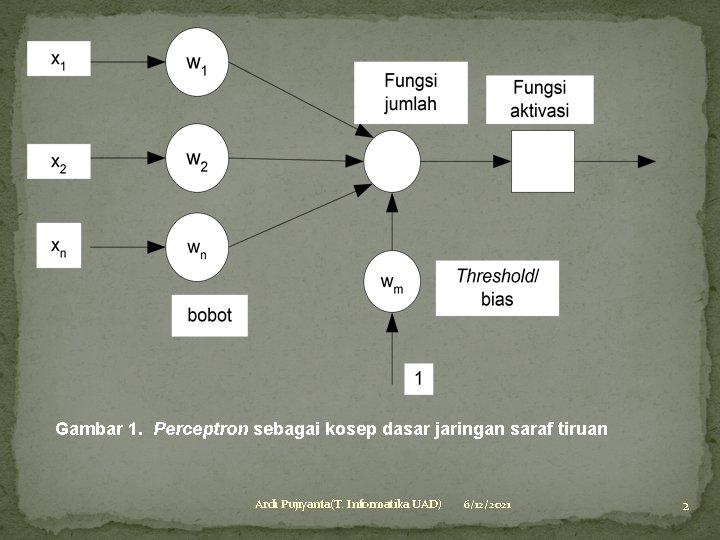 Gambar 1. Perceptron sebagai kosep dasar jaringan saraf tiruan Ardi Pujiyanta(T. Informatika UAD) 6/12/2021