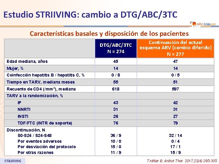 Estudio STRIIVING: cambio a DTG/ABC/3 TC Características basales y disposición de los pacientes DTG/ABC/3