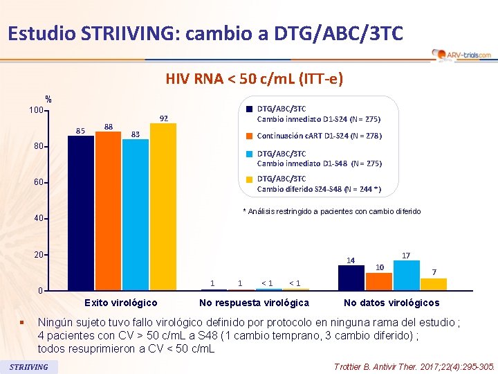 Estudio STRIIVING: cambio a DTG/ABC/3 TC HIV RNA < 50 c/m. L (ITT-e) %