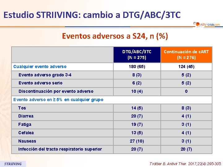 111 Estudio STRIIVING: cambio a DTG/ABC/3 TC Eventos adversos a S 24, n (%)