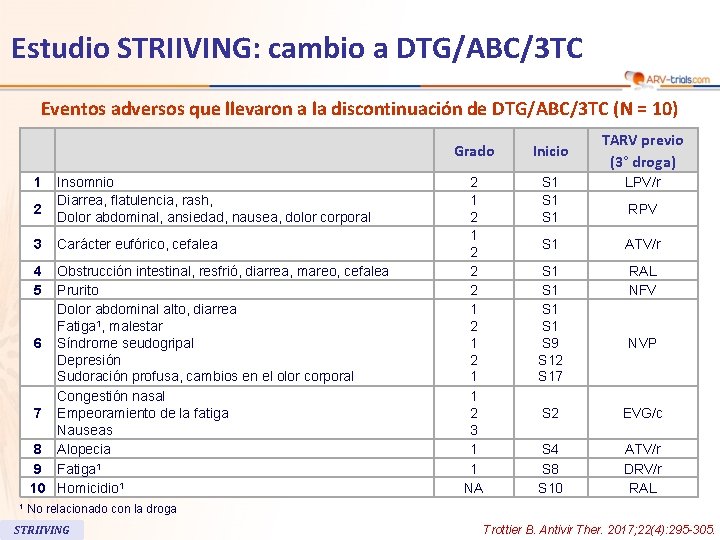 112 Estudio STRIIVING: cambio a DTG/ABC/3 TC Eventos adversos que llevaron a la discontinuación