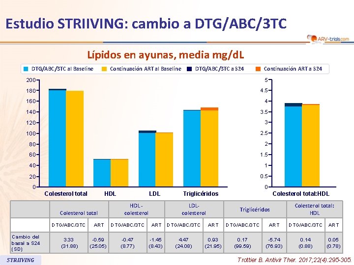 Estudio STRIIVING: cambio a DTG/ABC/3 TC Lípidos en ayunas, media mg/d. L DTG/ABC/3 TC