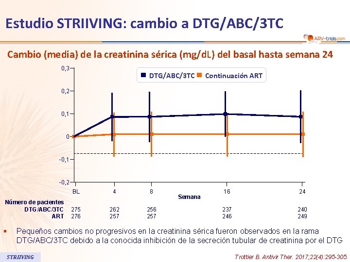 Estudio STRIIVING: cambio a DTG/ABC/3 TC Cambio (media) de la creatinina sérica (mg/d. L)