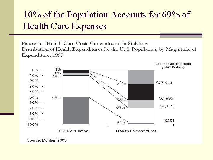 10% of the Population Accounts for 69% of Health Care Expenses 