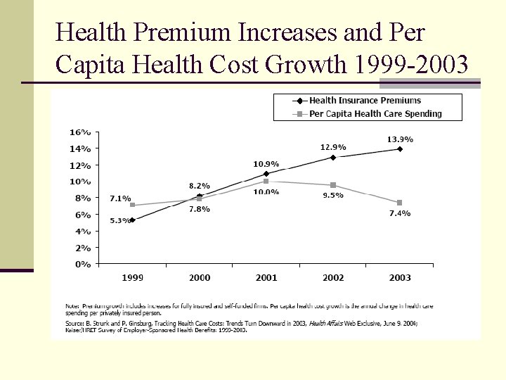 Health Premium Increases and Per Capita Health Cost Growth 1999 -2003 