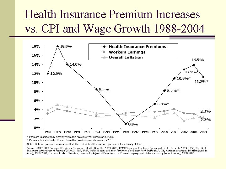 Health Insurance Premium Increases vs. CPI and Wage Growth 1988 -2004 