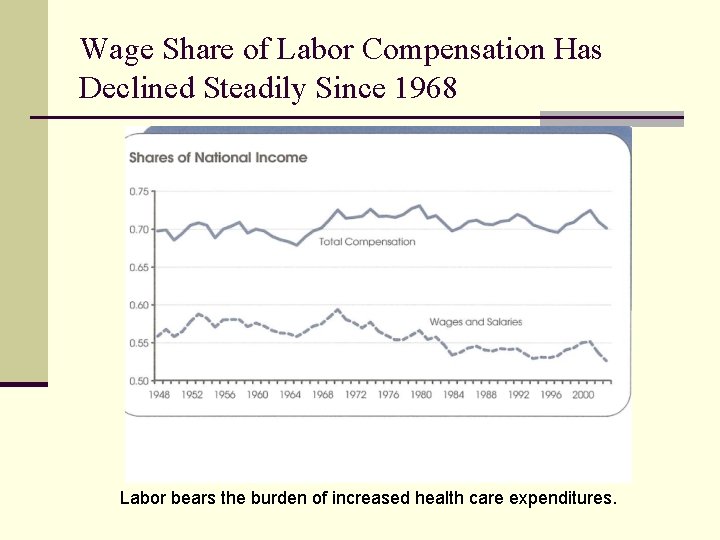 Wage Share of Labor Compensation Has Declined Steadily Since 1968 Labor bears the burden
