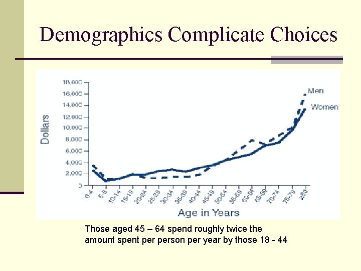 Demographics Complicate Choices Those aged 45 – 64 spend roughly twice the amount spent