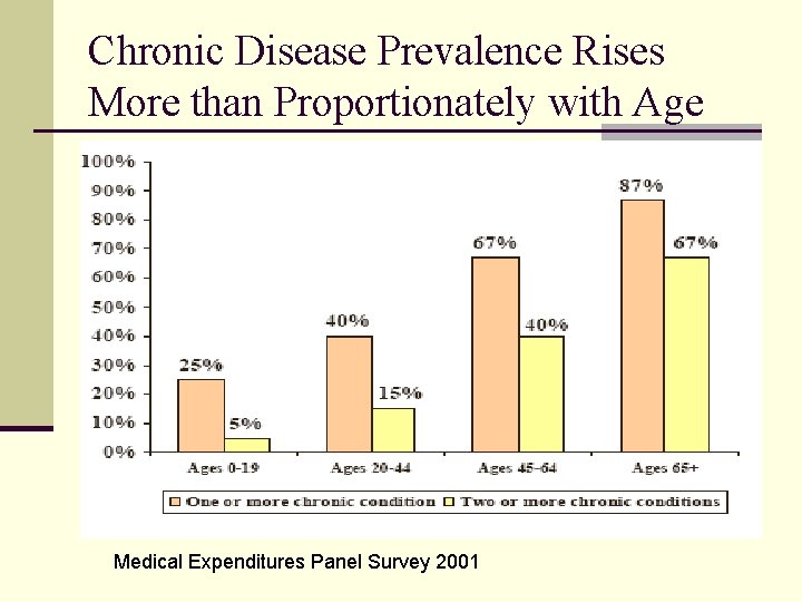 Chronic Disease Prevalence Rises More than Proportionately with Age Medical Expenditures Panel Survey 2001