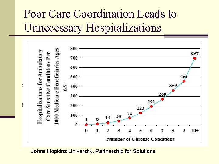Poor Care Coordination Leads to Unnecessary Hospitalizations Johns Hopkins University, Partnership for Solutions 