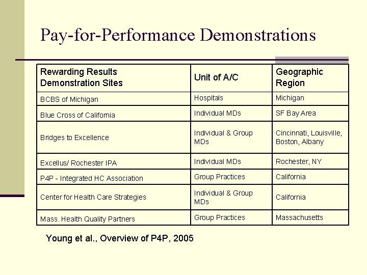 Pay-for-Performance Demonstrations Rewarding Results Demonstration Sites Unit of A/C Geographic Region BCBS of Michigan