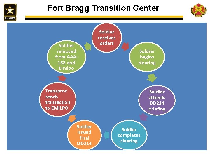 Fort Bragg Transition Center Soldier removed from AAA 162 and Emilpo Soldier receives orders