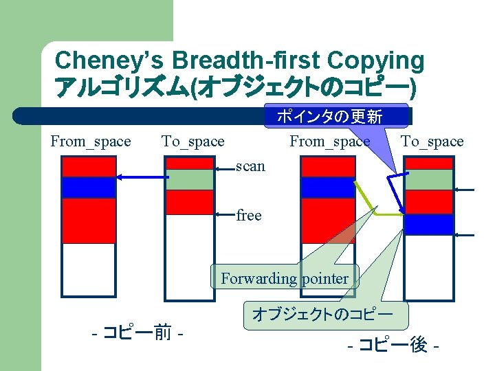 Cheney’s Breadth-first Copying アルゴリズム(オブジェクトのコピー) From_space ポインタの更新 From_space To_space scan free Forwarding pointer - コピー前