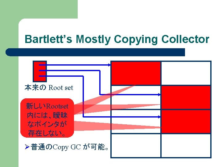 Bartlett’s Mostly Copying Collector 本来の Root set 新しいRootset 内には、曖昧 なポインタが 存在しない。 Ø普通のCopy GC が可能。