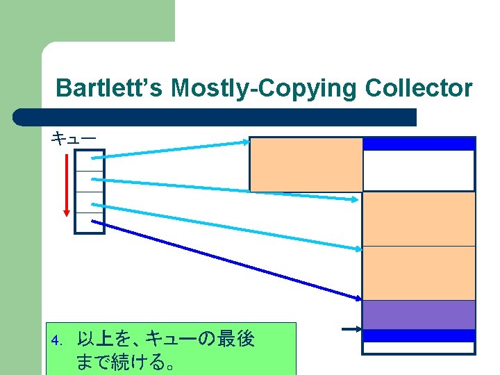 Bartlett’s Mostly-Copying Collector キュー 4. 以上を、キューの最後 まで続ける。 