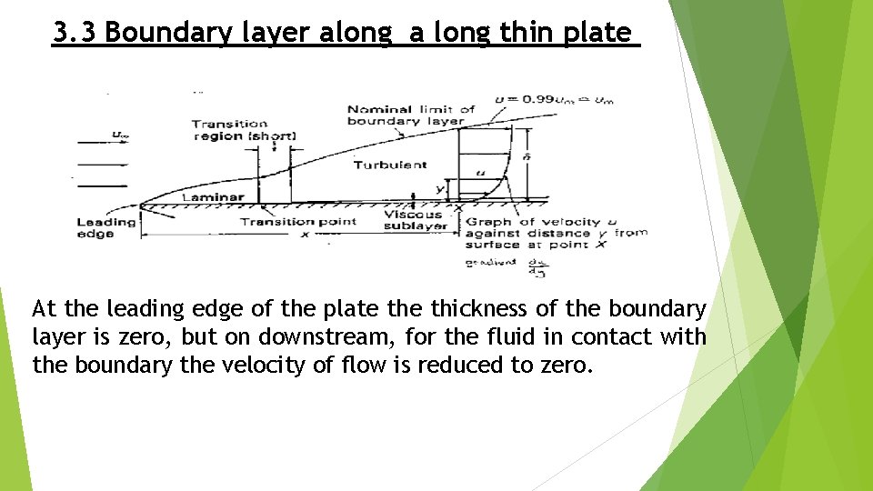 3. 3 Boundary layer along a long thin plate At the leading edge of