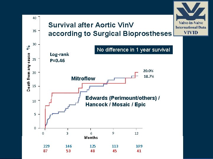 40 Survival after Aortic Vin. V according to Surgical Bioprostheses % 35 30 No