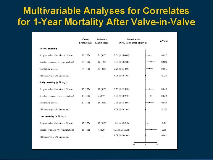 Multivariable Analyses for Correlates for 1 -Year Mortality After Valve-in-Valve 