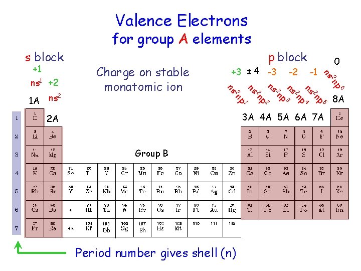 Valence Electrons for group A elements s block 0 2 ns 6 p 2