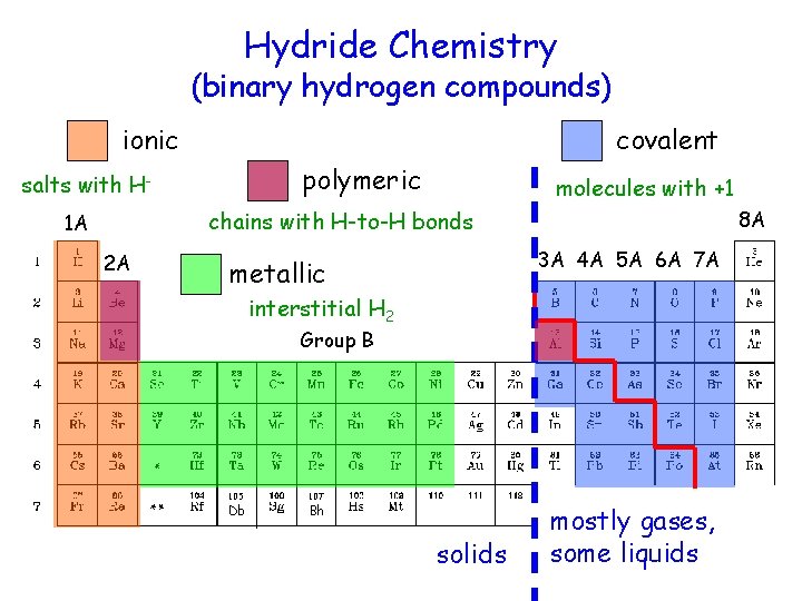 Hydride Chemistry (binary hydrogen compounds) ionic covalent polymeric salts with H- molecules with +1