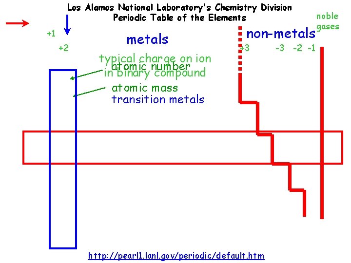 Los Alamos National Laboratory's Chemistry Division Periodic Table of the Elements +1 +2 metals