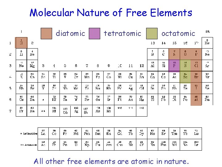 Molecular Nature of Free Elements diatomic 105 Db tetratomic octatomic 107 Bh All other