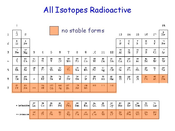 All Isotopes Radioactive no stable forms 105 Db 107 Bh 