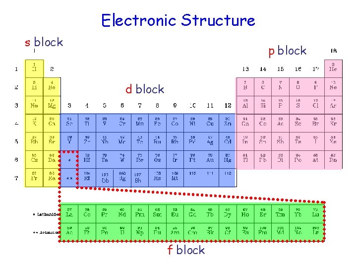 Electronic Structure s block p block d block 105 Db 107 Bh f block