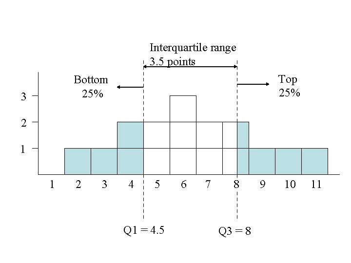 Interquartile range 3. 5 points Top 25% Bottom 25% 3 2 1 1 2