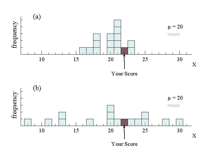frequency (a) µ = 20 10 15 20 25 30 X frequency Your Score