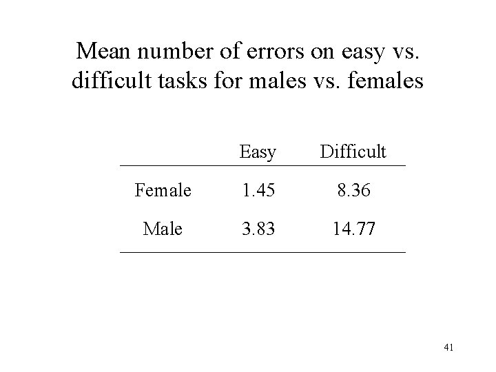 Mean number of errors on easy vs. difficult tasks for males vs. females Easy