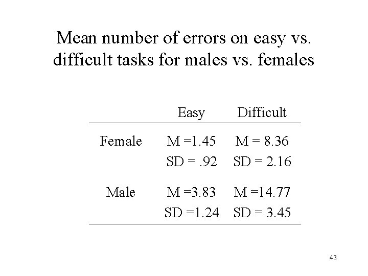 Mean number of errors on easy vs. difficult tasks for males vs. females Female