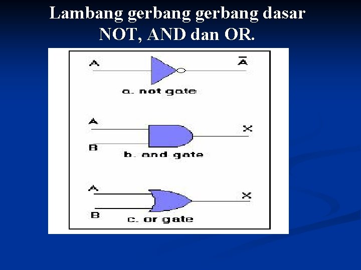 Lambang gerbang dasar NOT, AND dan OR. 