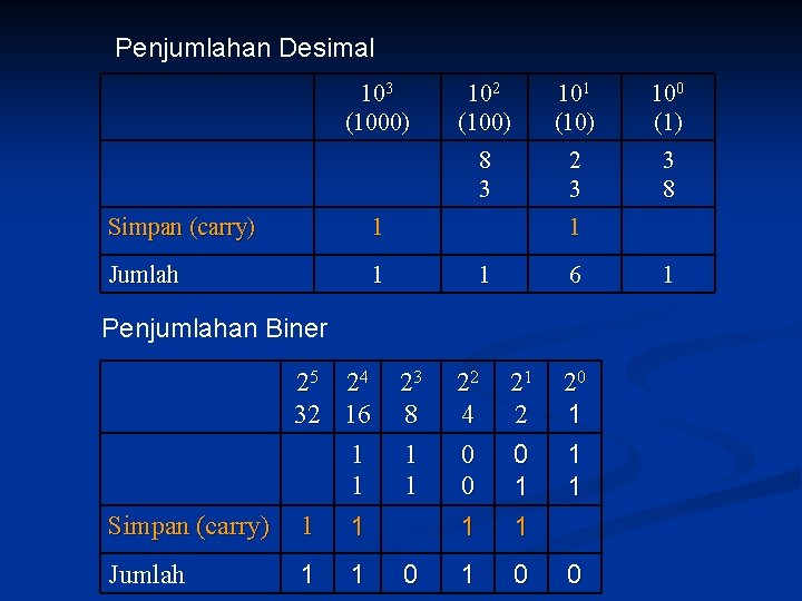 Penjumlahan Desimal 103 (1000) Simpan (carry) 1 Jumlah 1 102 (100) 8 3 101