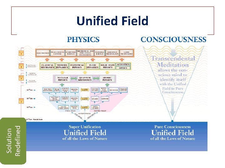 Solution Redefined Unified Field 