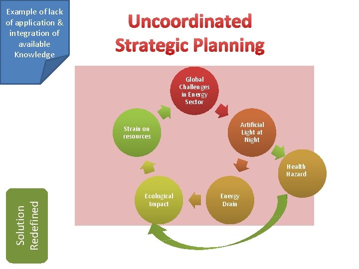 Example of lack of application & integration of available Knowledge Uncoordinated Strategic Planning Global