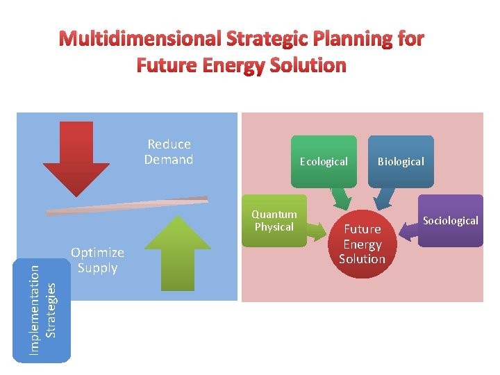 Multidimensional Strategic Planning for Future Energy Solution Reduce Demand Ecological Implementation Strategies Quantum Physical