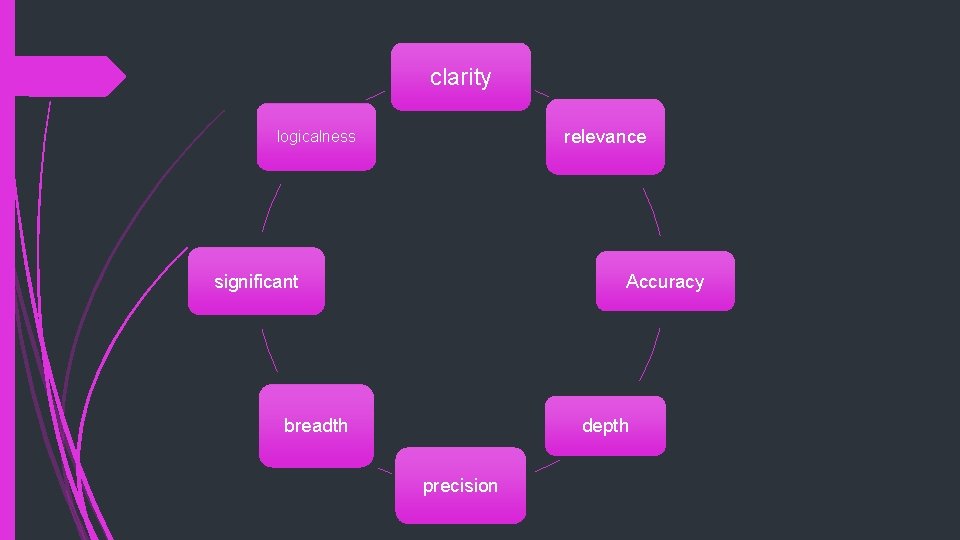 clarity relevance logicalness significant Accuracy breadth depth precision 