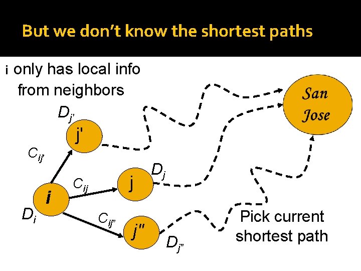 But we don’t know the shortest paths i only has local info from neighbors