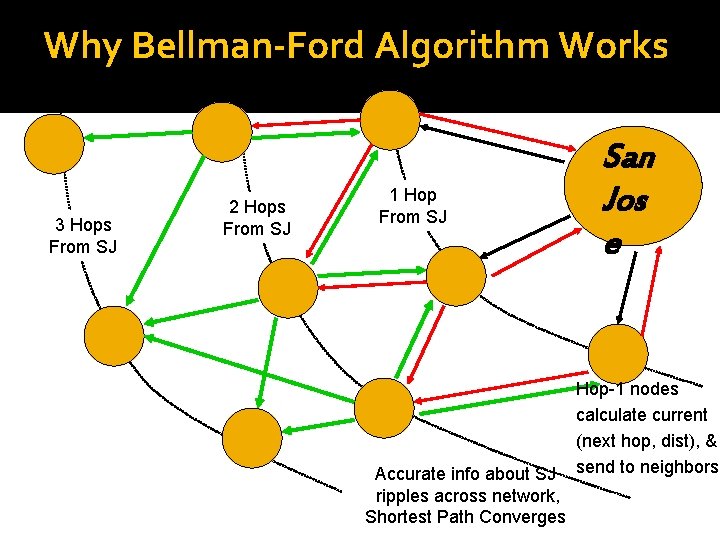 Why Bellman-Ford Algorithm Works SJ sends accurate info 3 Hops From SJ 2 Hops