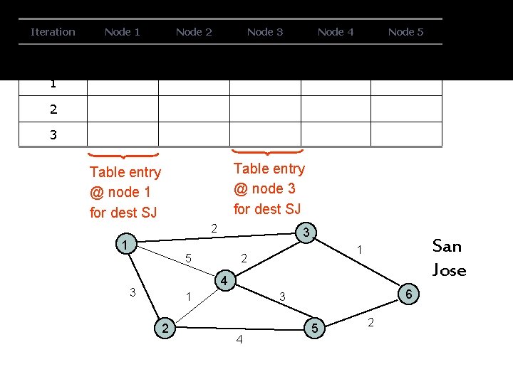 Iteration Node 1 Node 2 Node 3 Node 4 Node 5 Initial (-1, )