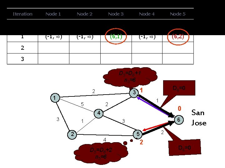 Iteration Node 1 Node 2 Node 3 Node 4 Node 5 Initial (-1, )