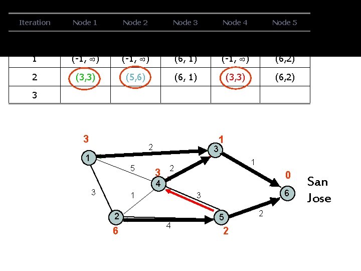 Iteration Node 1 Node 2 Node 3 Node 4 Node 5 Initial (-1, )