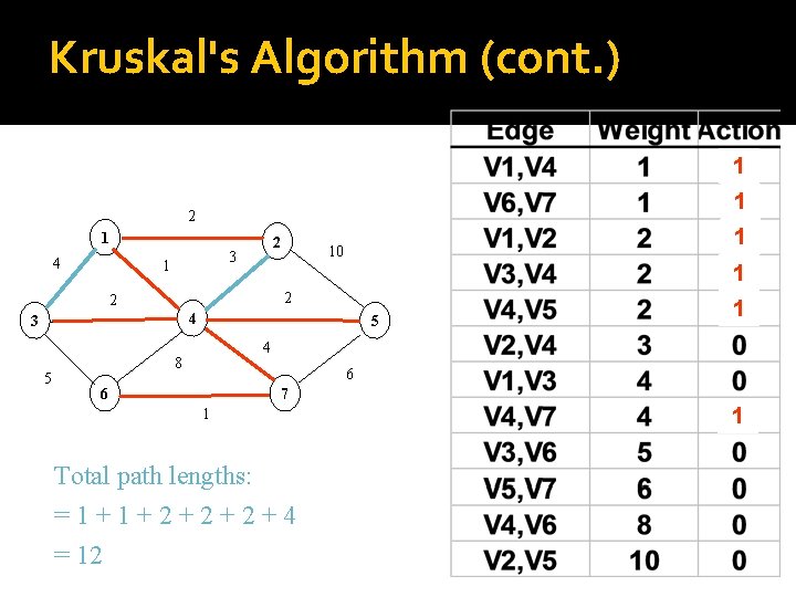 Kruskal's Algorithm (cont. ) 1 1 2 1 4 2 3 1 1 10