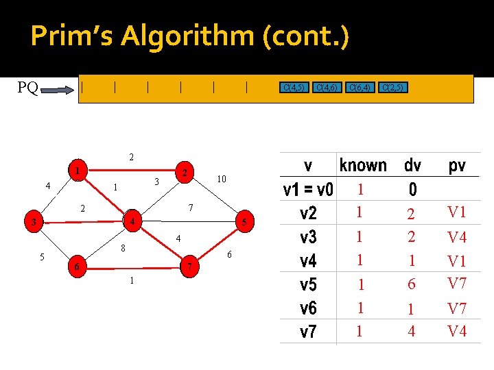 Prim’s Algorithm (cont. ) PQ C(7, 6) C(1, 4) C(1, 1) C(4, 3) C(2,