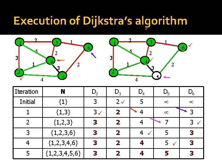 Execution of Dijkstra’s algorithm 2 1 5 4 1 2 4 1 6 2