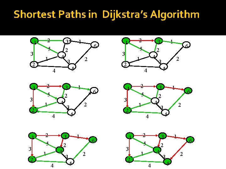 Shortest Paths in Dijkstra’s Algorithm 1 3 2 2 1 3 2 3 5